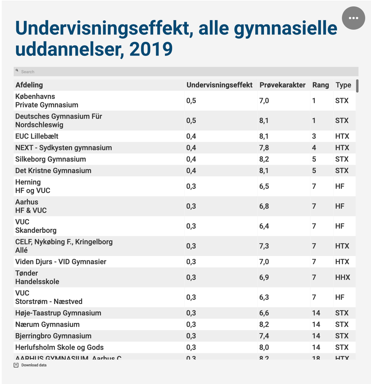 SE TV: HTX Lillebælt Blandt De Tre Bedste Gymnasier I Danmark - DanmarkC TV